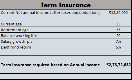 Calculate Term insurance requirement