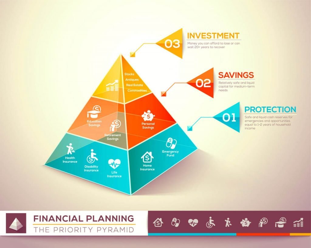 Financial planning priority pyramid
