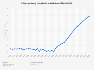 statistic id1041383 life expectancy in india 1800 2020